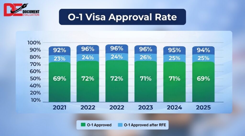 O-1 visa approval rate