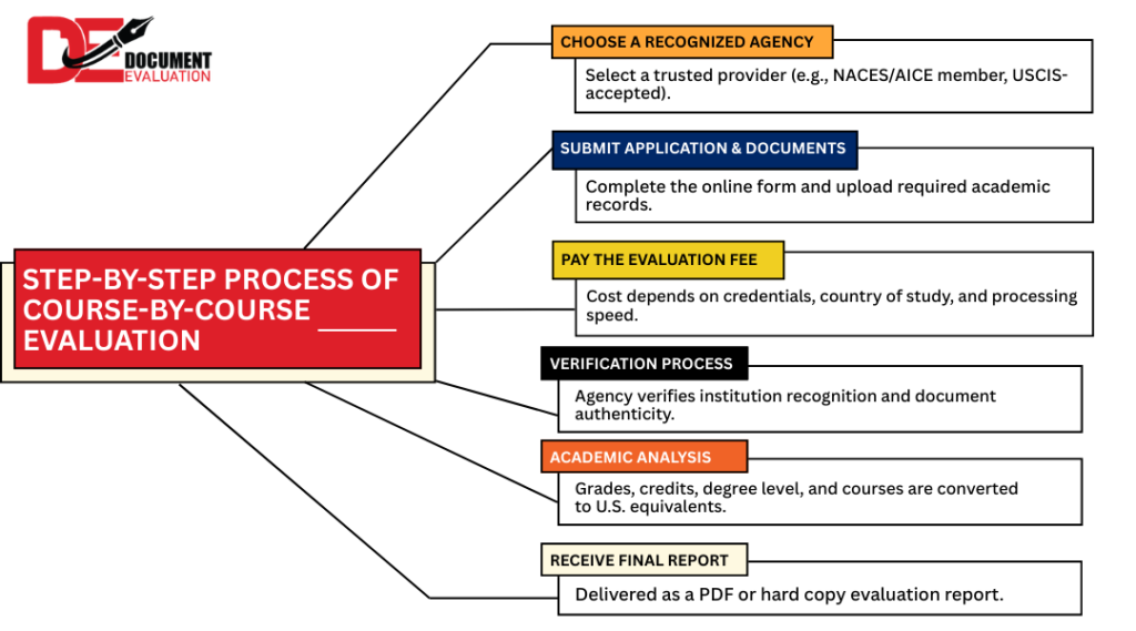 Step-by-step course-by-course credential evaluation process including document submission, verification, GPA conversion, and final report