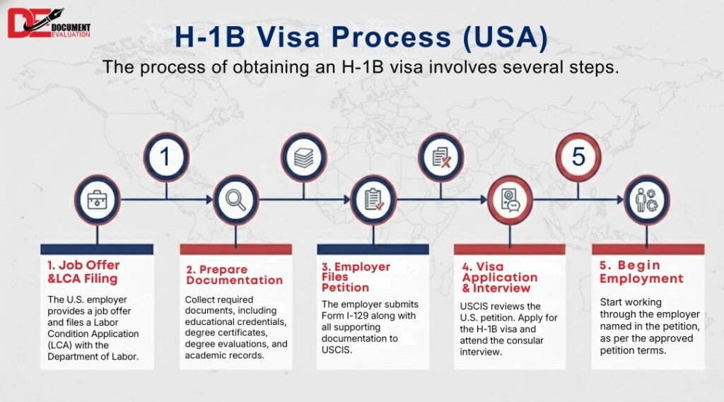 Step-by-step H-1B USCIS process including registration, lottery selection, LCA filing, Form I-129 submission, and visa stamping