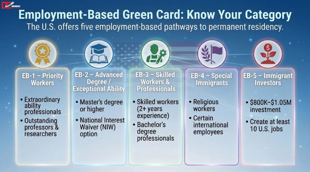 five employment based green card categories EB1 EB2 EB3 EB4 EB5 overview guide