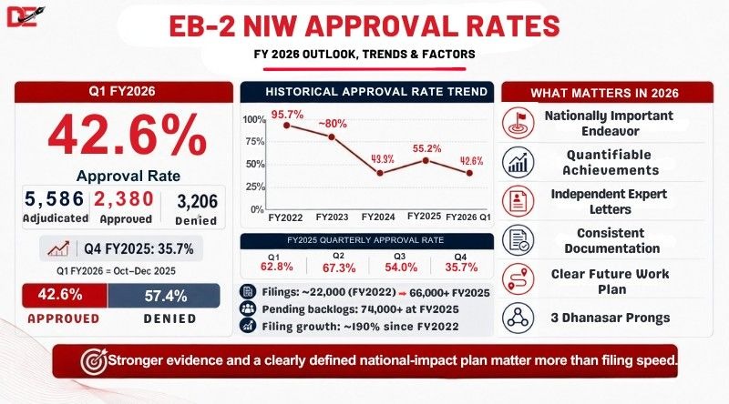 EB-2 NIW approval rates infographic showing FY2026 USCIS approval statistics, historical approval trends, filing growth, Dhanasar criteria, and National Interest Waiver success factors