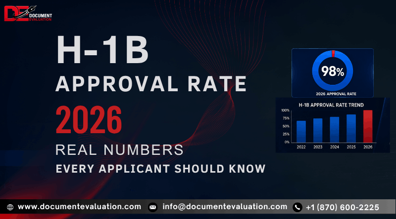 H-1B Approval Rate 2026 infographic showing 98% USCIS approval rate, annual approval trend from 2022 to 2026, and key H-1B visa statistics for applicants.