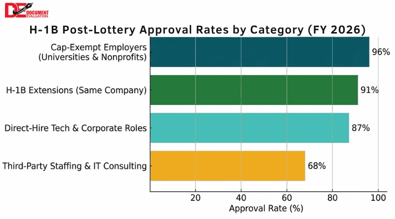Bar chart showing H-1B post-lottery approval rates for FY 2026: Cap-Exempt Employers 96%, H-1B Extensions 91%, Direct-Hire Tech & Corporate Roles 87%, and Third-Party Staffing & IT Consulting 68%.