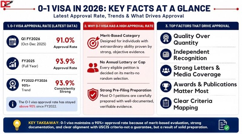 O-1 visa approval rate infographic showing USCIS approval statistics, approval trends, key success factors, and extraordinary ability visa requirements for O-1 applicants.