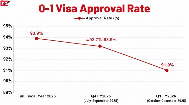 O-1 visa approval rate chart showing USCIS approval trends from FY 2025 to Q1 FY 2026, with approval rates ranging from 93.9% to 91.0%.