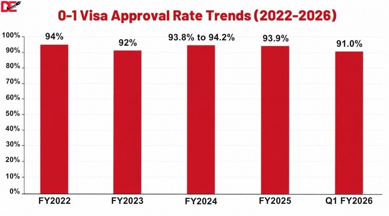 O-1 visa approval rate trends chart comparing approval percentages from FY2022 through Q1 FY2026, highlighting changes in USCIS approval rates for extraordinary ability visa petitions.