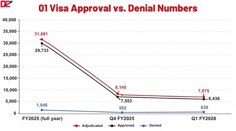 O-1 visa approval vs. denial chart comparing adjudicated, approved, and denied petitions from FY 2025 through Q1 FY 2026.