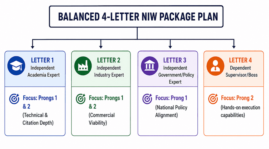 EB-2 NIW expert opinion letter package