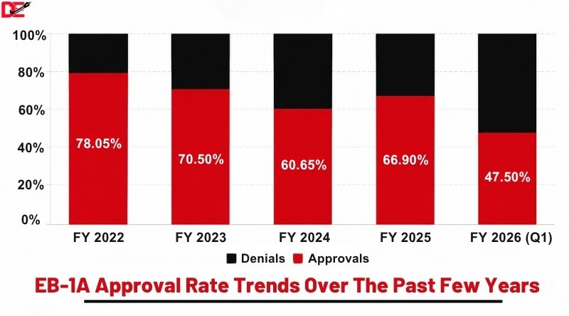 EB-1A approval rate trends from FY 2022 to FY 2026 (Q1), showing approval percentages, declining trends, and USCIS adjudication statistics.