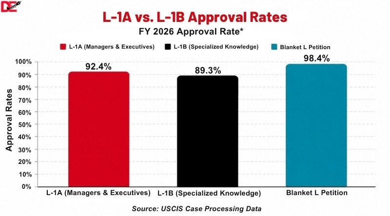 L-1A vs. L-1B approval rate chart comparing FY 2026 USCIS approval rates for managers, specialized knowledge employees, and Blanket L petitions.