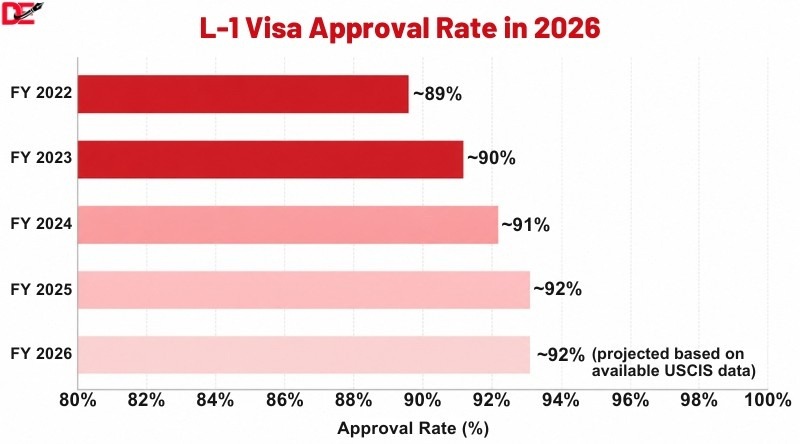 L-1 visa approval rate chart showing USCIS approval trends from FY 2022 to FY 2026, with approval rates increasing from 89% to 92%.