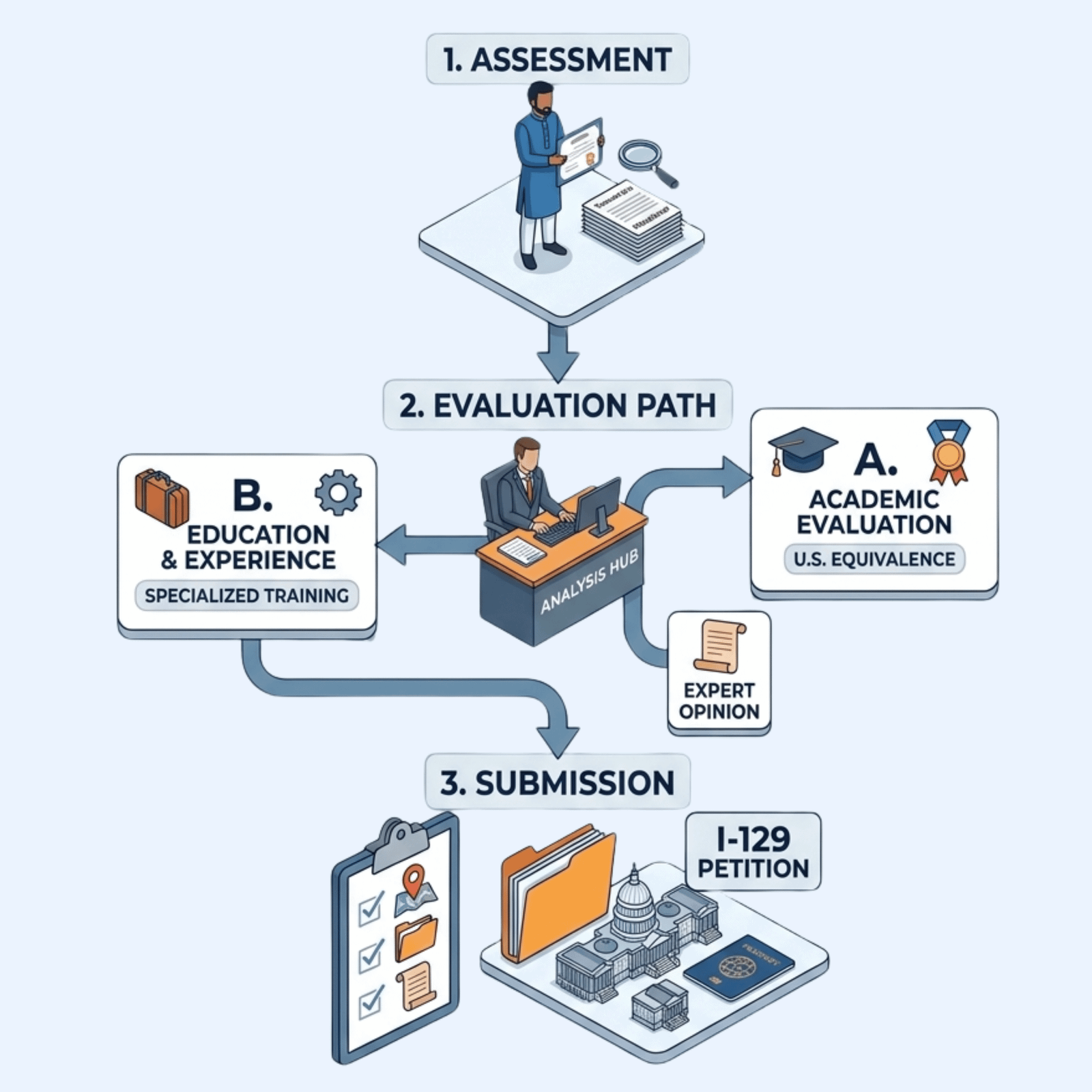 Can A 3 Year Foreign Bachelors Degree Qualify For An H-1B
