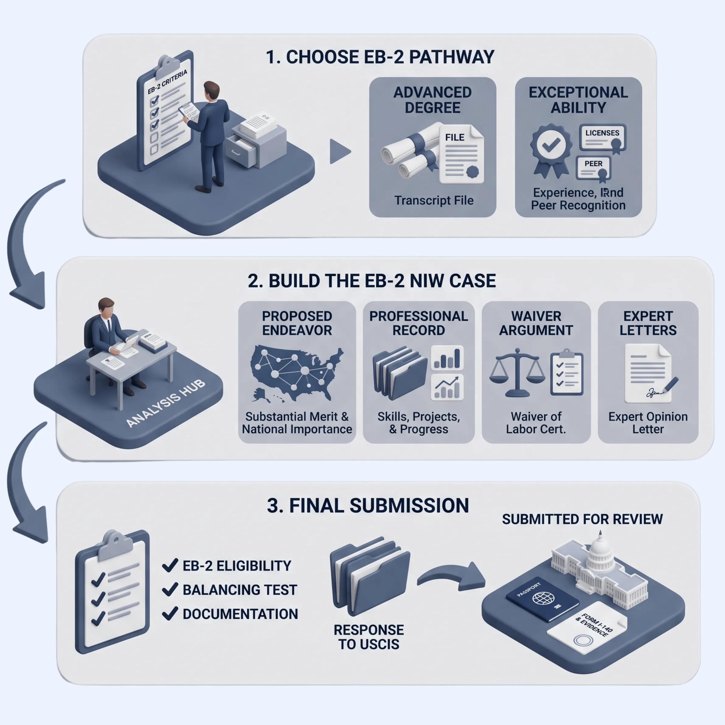 Can You Qualify For An EB-2 NIW Without Published Research