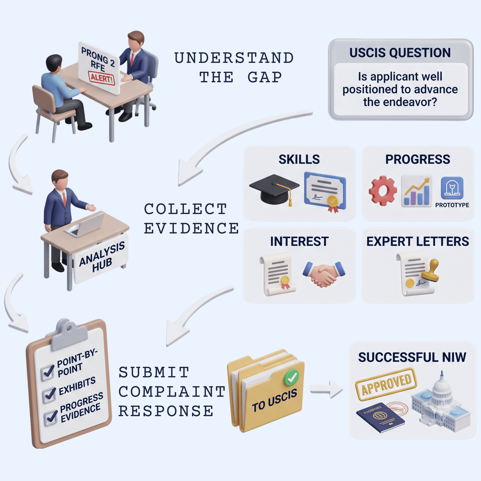 Dhanasar Prong 2 RFE How To Prove You Are Well Positioned To Advance Your Endeavor