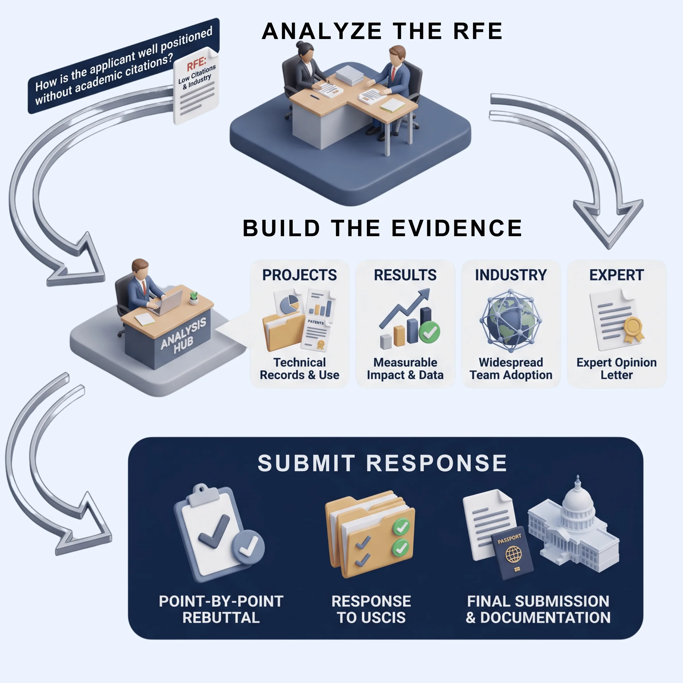 How To Respond To An EB-2 NIW RFE For Low Citations Or Industry Practitioners