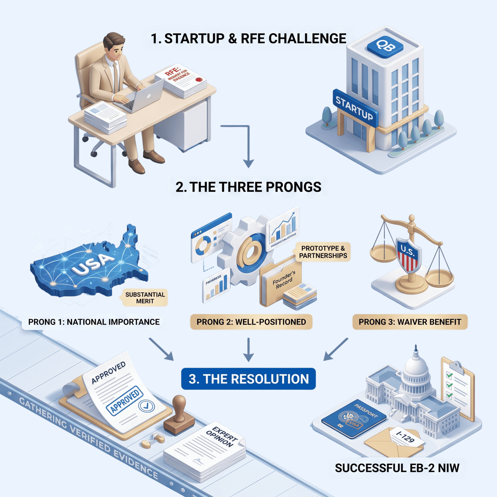Startup Founder And Entrepreneur EB-2 NIW RFE