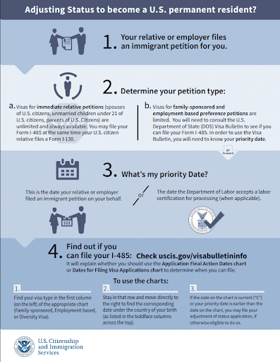 USCIS infographic explaining how to adjust status to become a U.S. permanent resident, outlining immigrant petition steps, priority dates, and how to read Visa Bulletin charts for Form I-485 filing.
