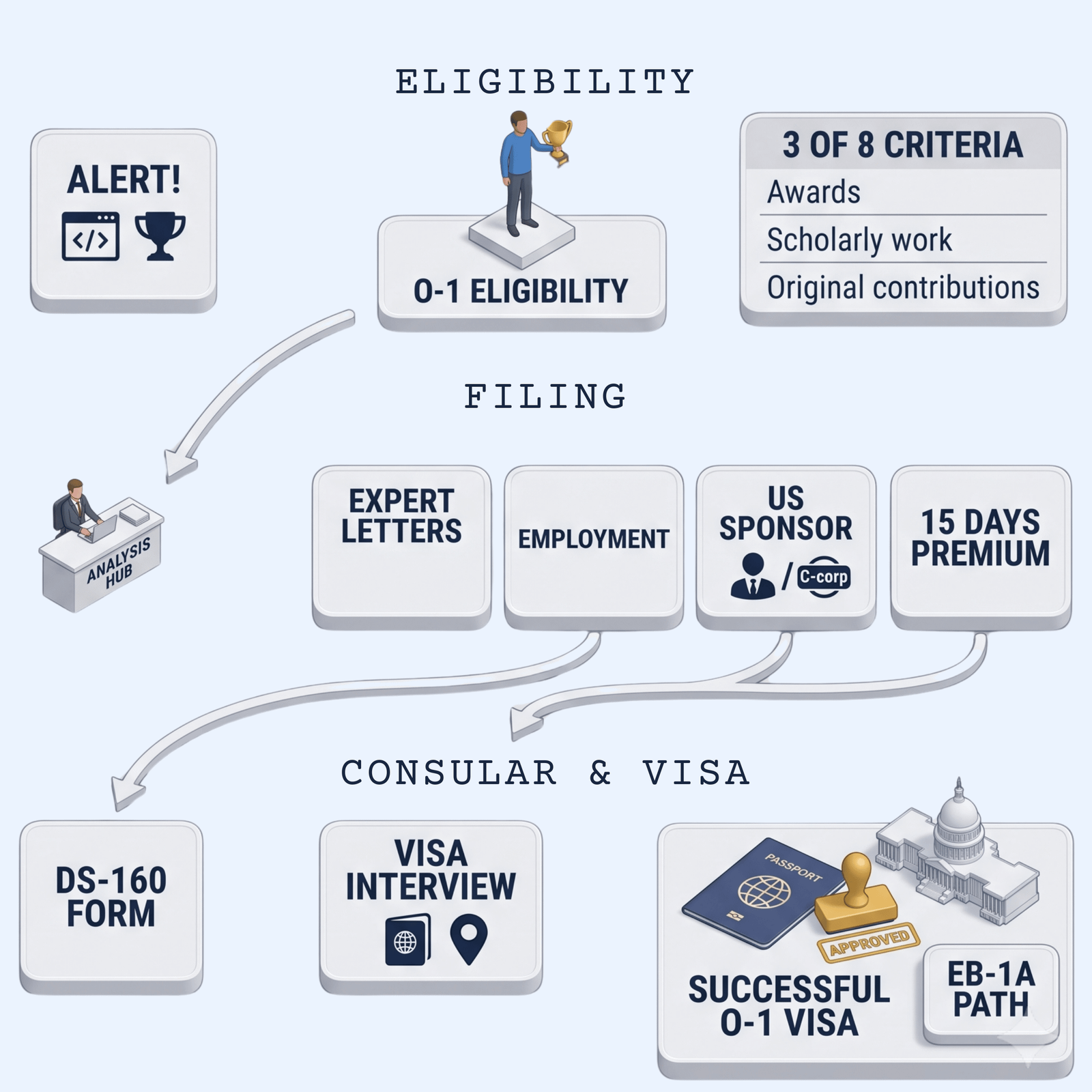 What Are the O-1 Visa Requirements Costs and Application Process