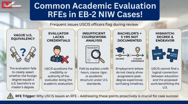 Common academic evaluation RFEs in EB2 NIW USA process showing degree equivalency and documentation review issues