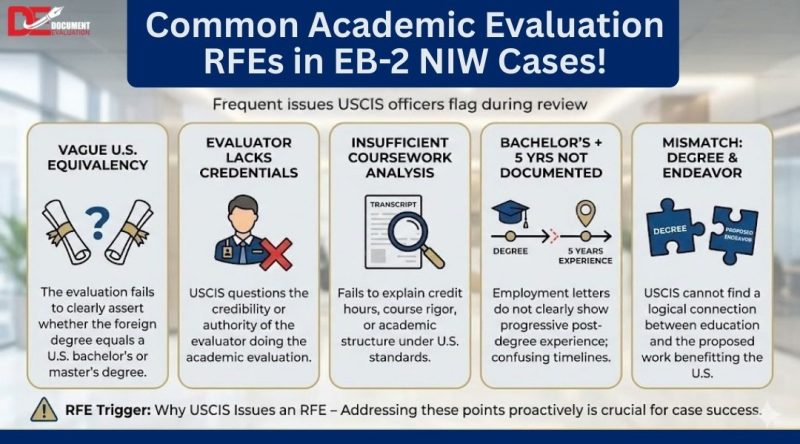 Common academic evaluation RFEs in EB2 NIW USA process showing degree equivalency and documentation review issues