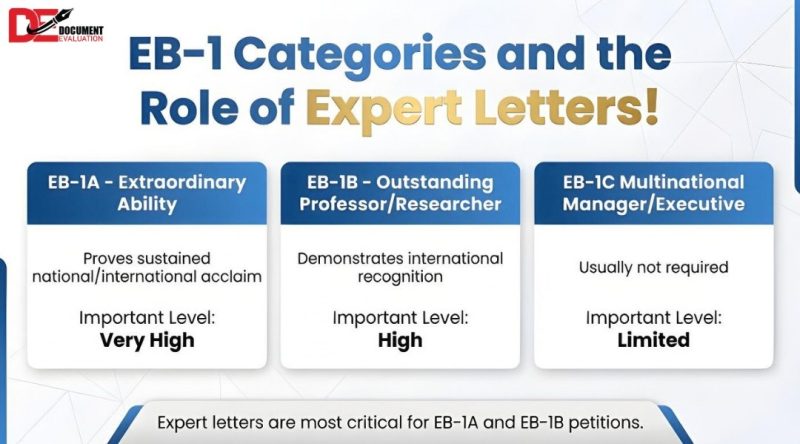 EB-1 visa categories and importance of expert opinion letters in EB-1A EB-1B and EB-1C petitions