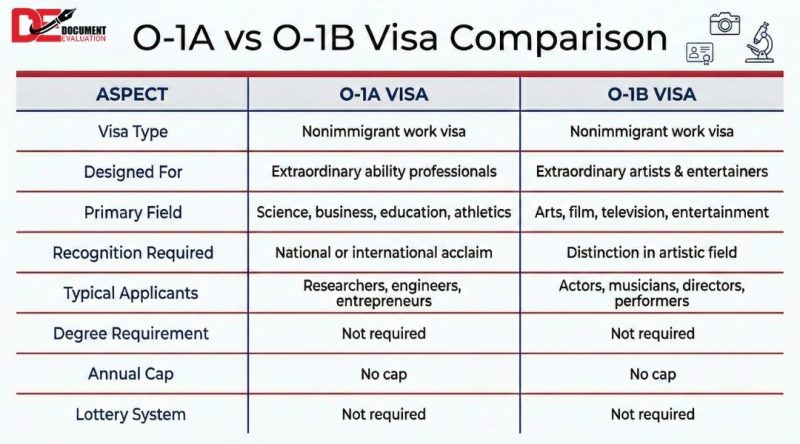 O-1A and O-1B visa eligibility overview for extraordinary ability and achievement