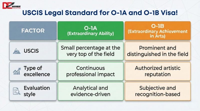 USCIS evaluation standards for O-1A extraordinary ability and O-1B visa criteria